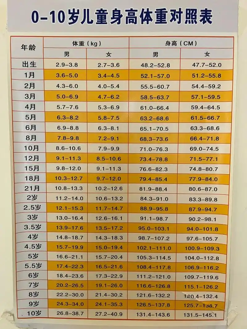 这么多3岁100 身高的,真的不会反焦虑孩子长得太高或者提前发育了吗?