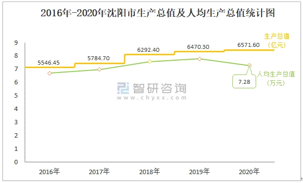 2020年沈阳市生产总值gdp及人口情况分析地区生产总值65716亿元常住