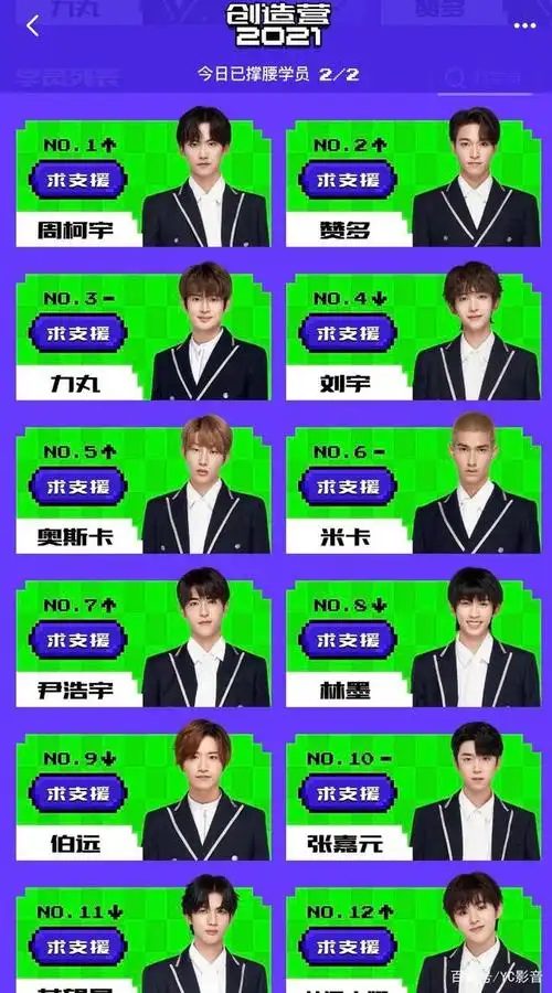 《创造营2021》第二次顺位排名公布,周柯宇拿第一,刘宇跌出前三