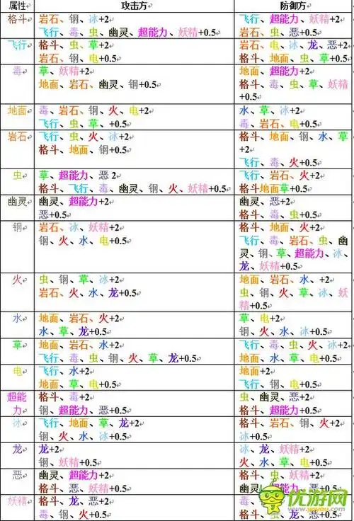 口袋妖怪日月属性克制分析表