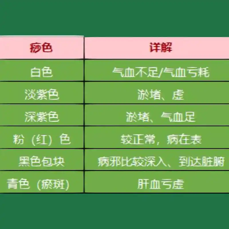 刮痧后6种痧色详解 98 白(无)色白色的痧,也就是没有颜色的痧,这样
