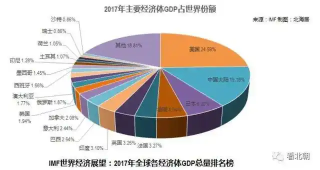 而且我国已经是第二大经济体,即将赶超美国了.