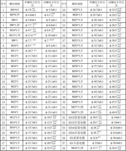 螺纹大小径公差对照表1