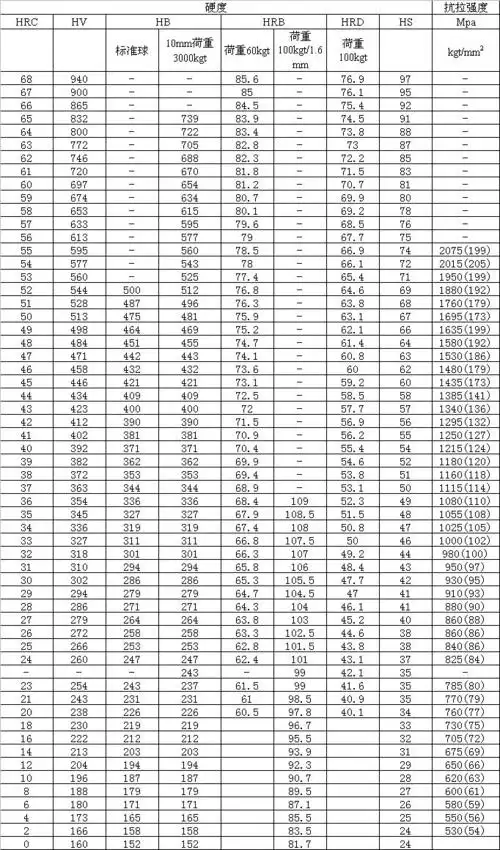 不锈钢层压钢板硬度换算表