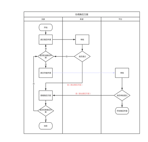 协商售后方案(跨职能流程图)