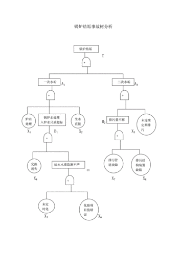 锅炉结垢事故树分析.doc