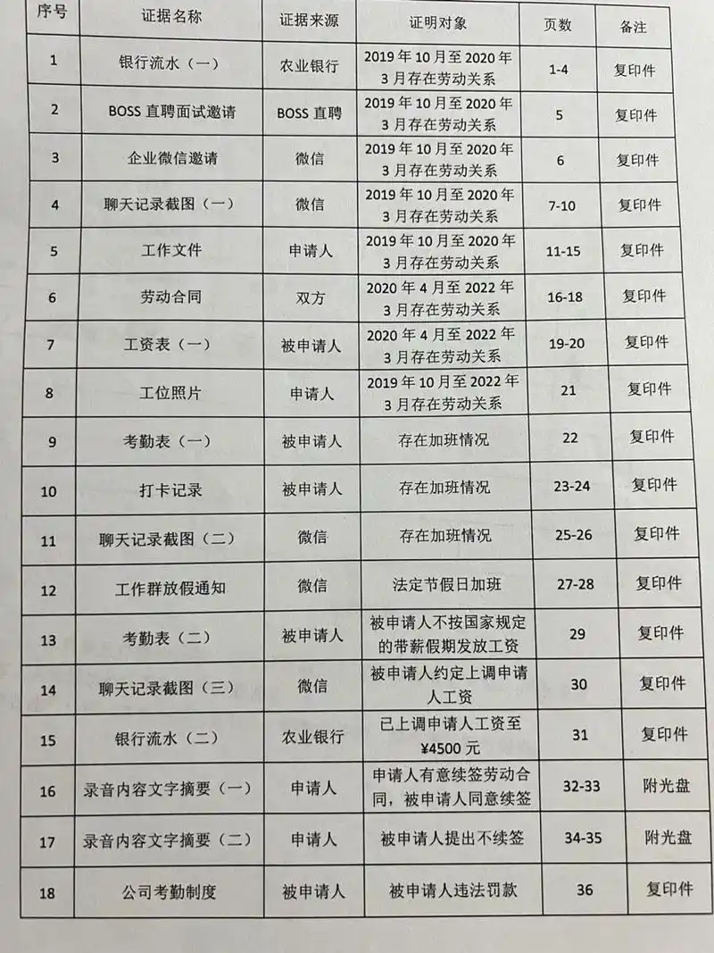 劳动仲裁的证据目录 这些都是我自己根据诉求整理出来的,我打算开庭前