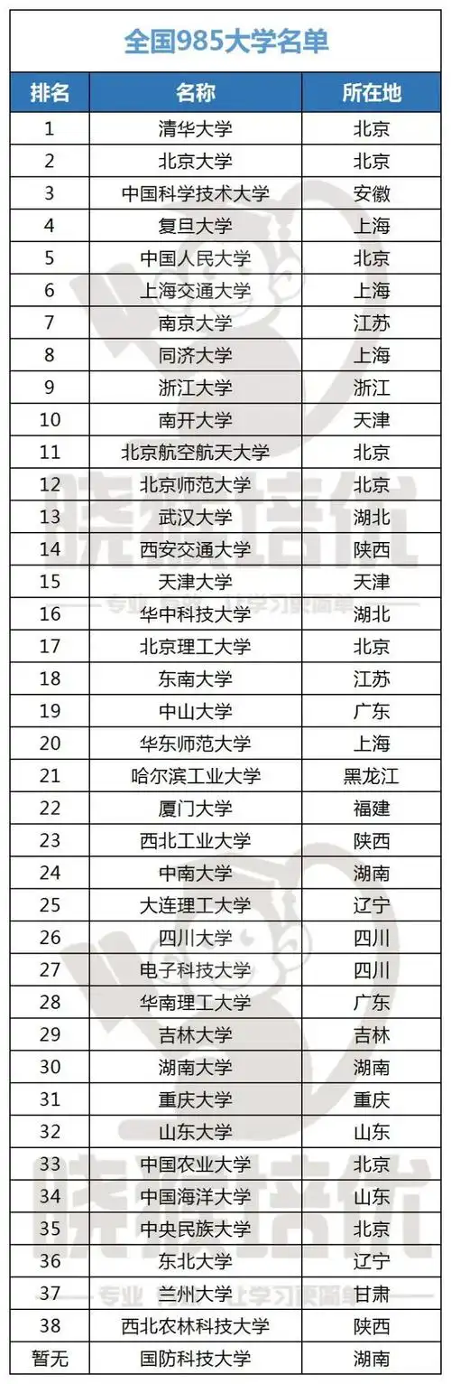 【晓猴整理】985&211高校名单大全 - 知乎