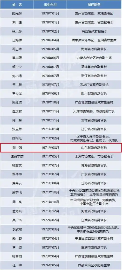 一批70后晋升副部级最年轻76年山东的是他
