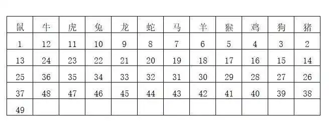 庄家将49个号码分为4组,分别对应12生肖