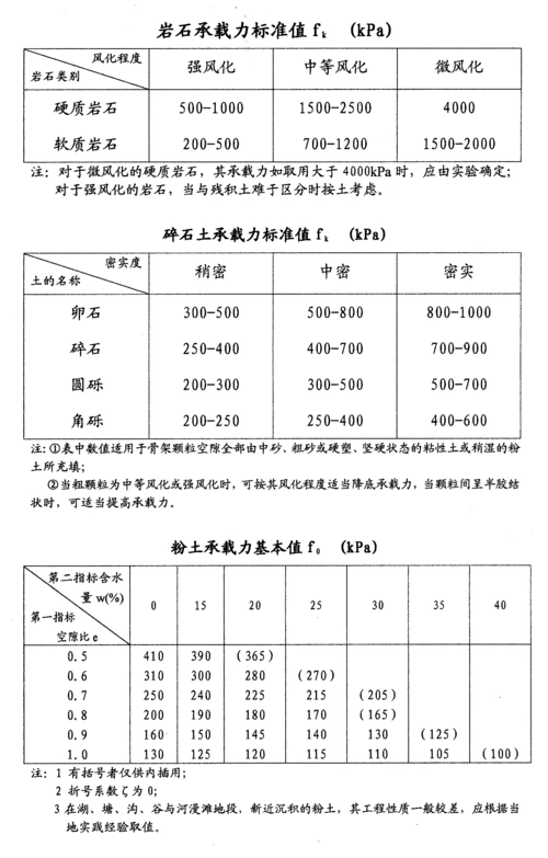 常见土质地基承载力查询