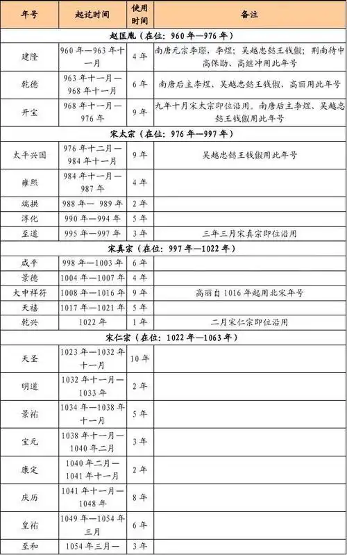 北宋皇帝年号