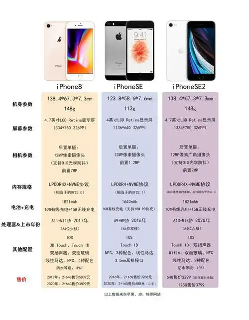 复刻版iphone8?苹果上架iphonese 2此番为几何?