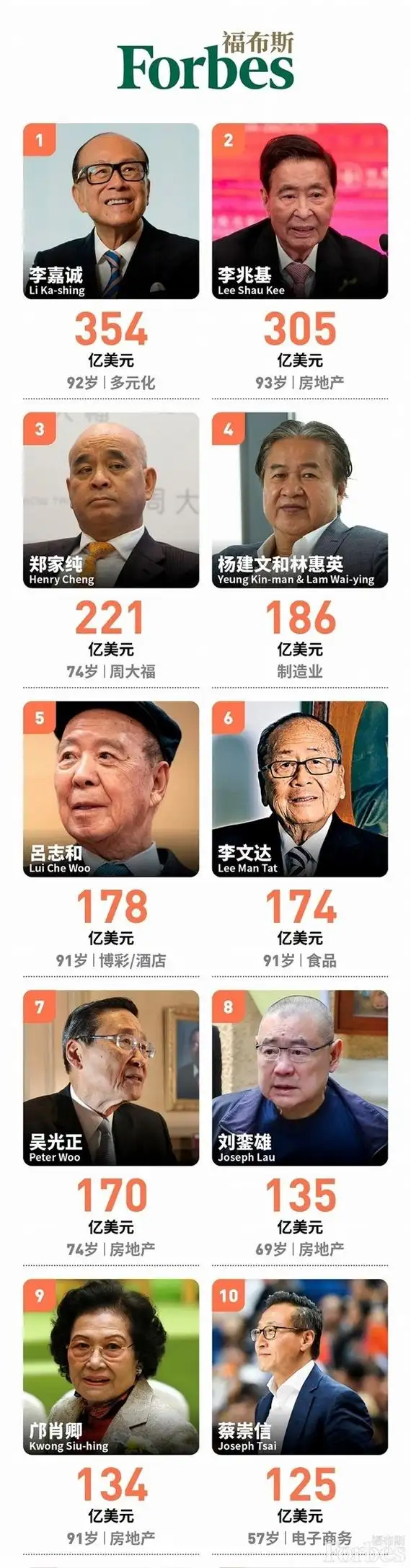 福布斯2021中国香港富豪榜出炉两位90后老人占前二