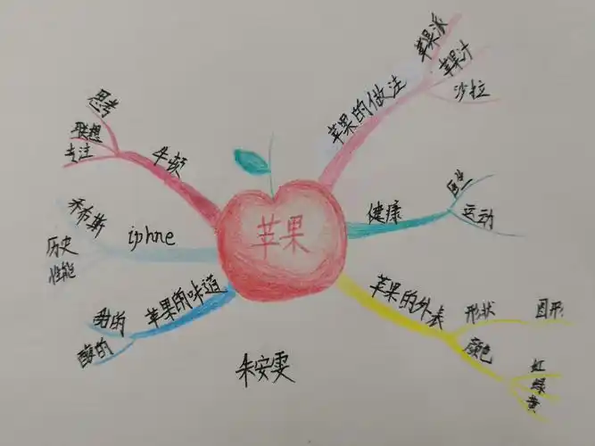 其它 思维激发,有趣的自我介绍和苹果的发散 写美篇思维导图,开动大脑
