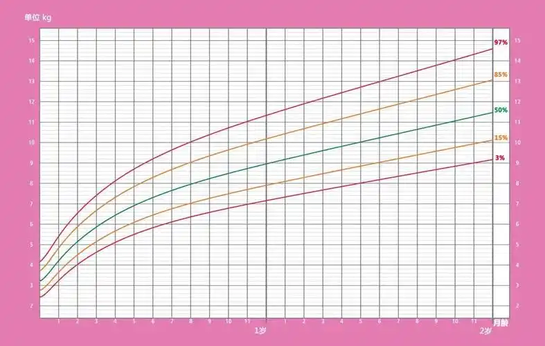 0-2岁女宝宝体重曲线图