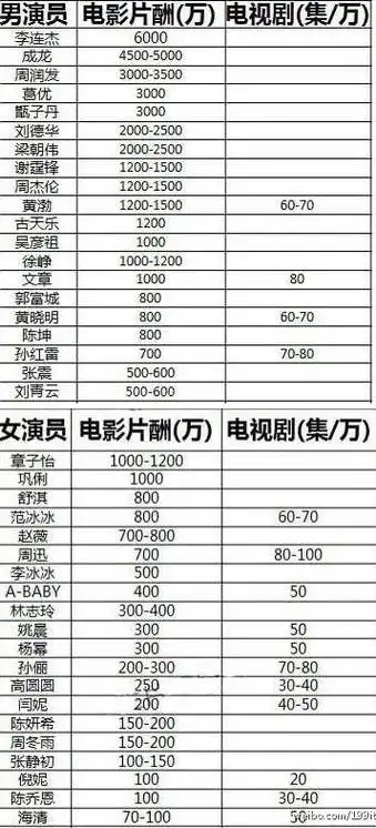 010月14日,微博网友"烂片通缉令"曝光了一份国内男女明星演员的片酬表