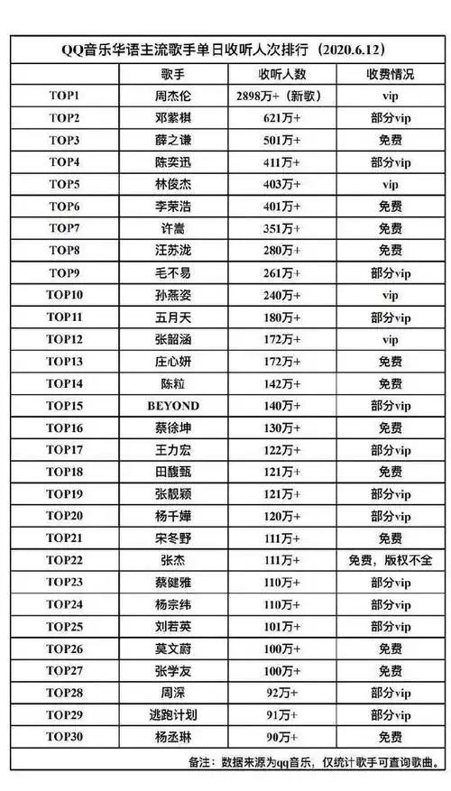 qq音乐华语主流歌手单日收听人次排行榜公开 蔡徐坤成唯一上榜流量