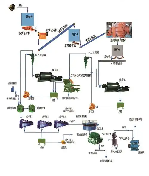 选矿工艺流程-选矿生产线-浮选工艺-鑫海矿装