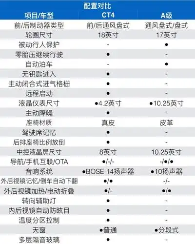 田忌赛马凯迪拉克ct4静态对比奔驰a级