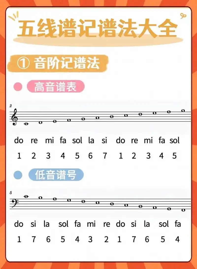 成人0基础学钢琴.适合成年人学习的五线谱96记谱法,快快来学 - 抖音