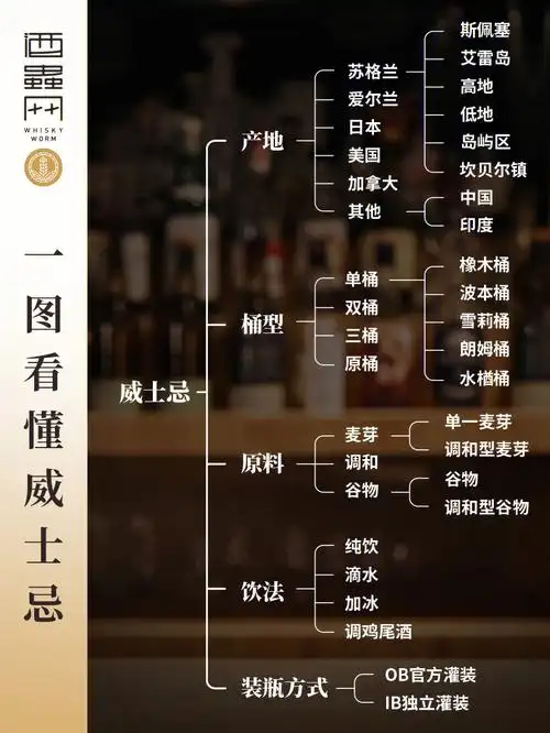 一图看懂威士忌01