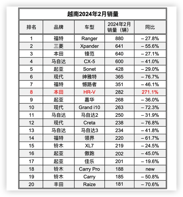 24年2月越南新车销量腰斩起亚排名第一福特皮卡最好卖