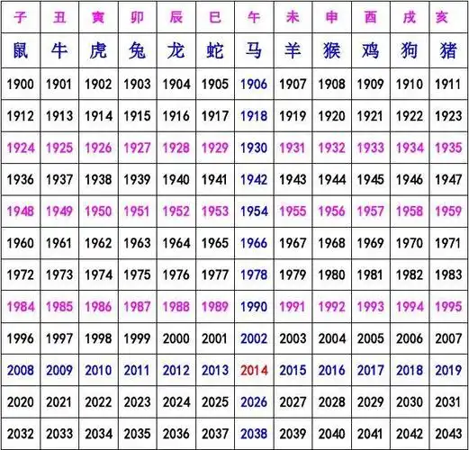 十二生肖属相年龄表 属相十二生肖年龄表2021