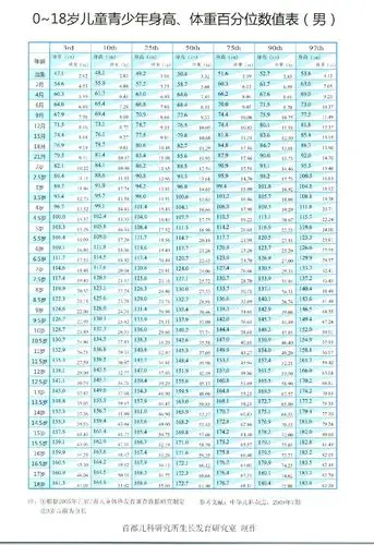 0-18岁青少年身高,体重百分位数值表(男) (转载)