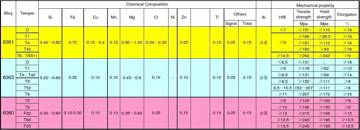 铝合金性能对照表