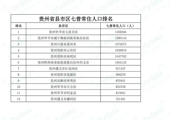 原创贵州省县市区七普常住人口排名毕节市七星关区超130万人居全省第