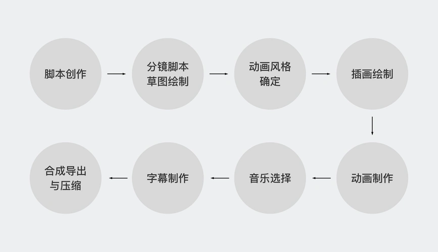 动画宣传片的制作流程从脚本的编写开始,大致分为以下八个流程:动画