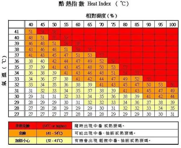 他引图解释:「根据体感温度的科学数据,气温在 28 度时,而相对湿度不