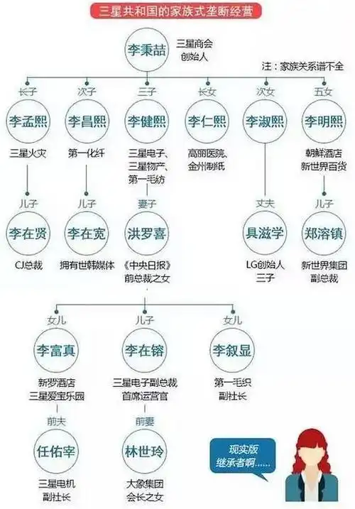 比韩剧更狗血,聊聊三星李家人的故事(发家史比韩国建国史还长)