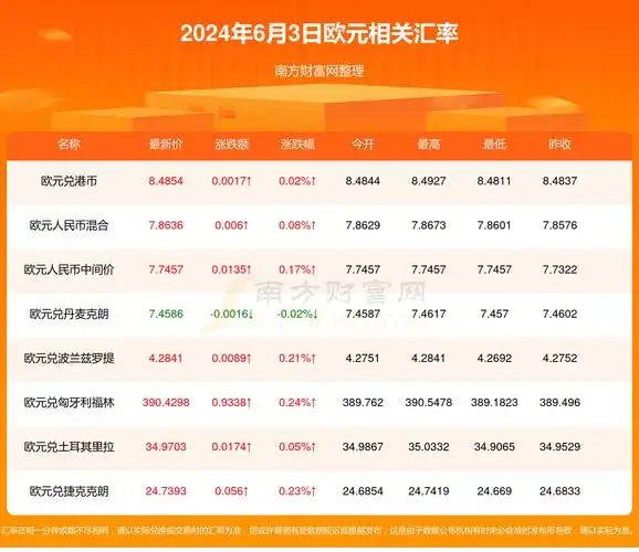 一欧元等于多少美元(2024年6月3日)-欧元汇率 - 南方财富网