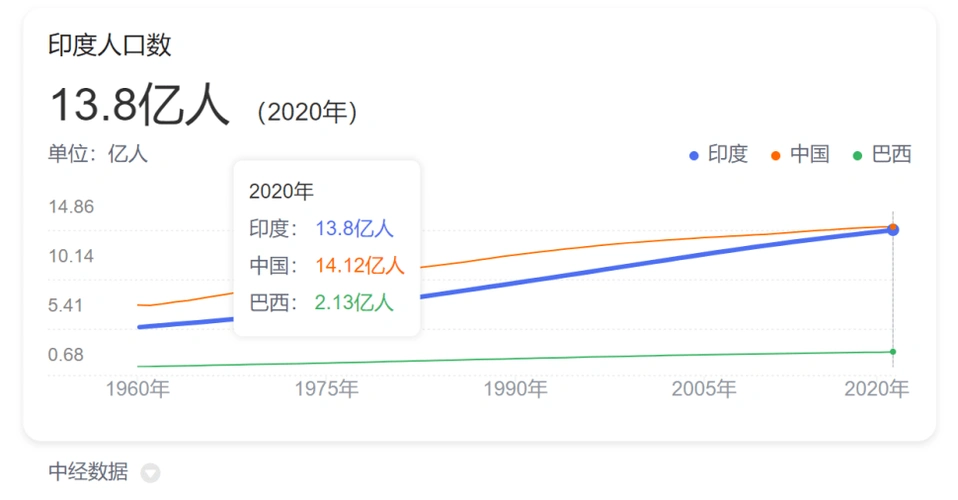 原创网传印度人口已经超过中国真的有必要担心吗