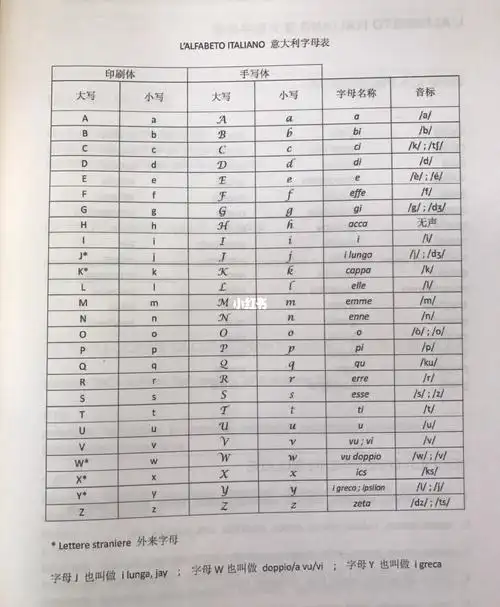 9495意大利语学习 第一篇 想跟大家分享一下意大利语的一些知识点