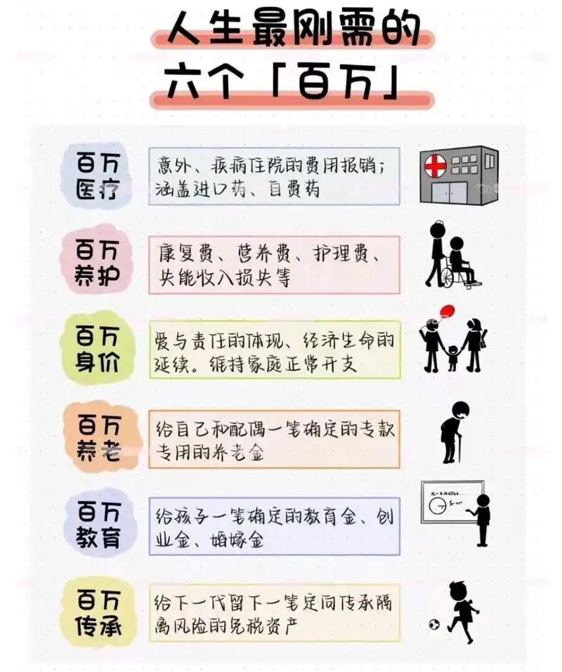 人生刚需的六个「百万」  92「百万医疗」意外,疾病住院的费用报销