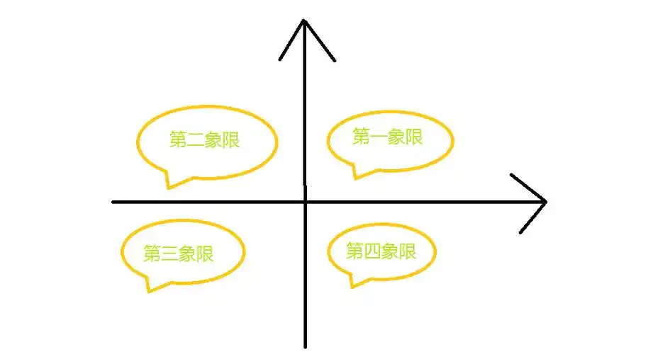 第二象限是什么