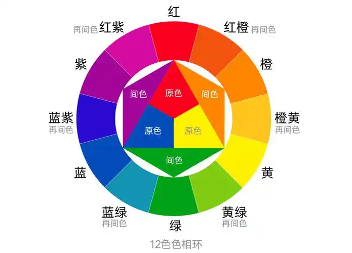 分为6色相环,12色相环,24四色相环,36色相环等等,包含更多颜色种类的