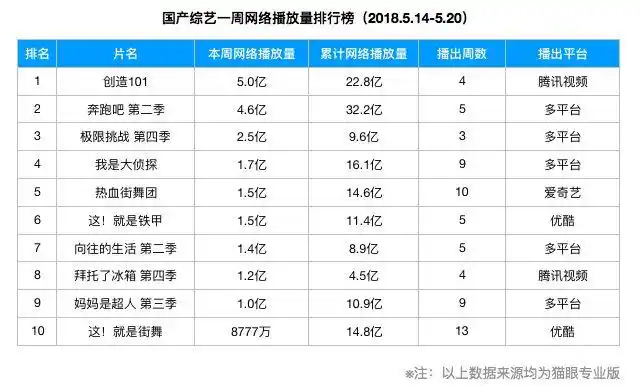 一周综艺创造101黄子韬发怒话题十足周网播量飙升至5亿