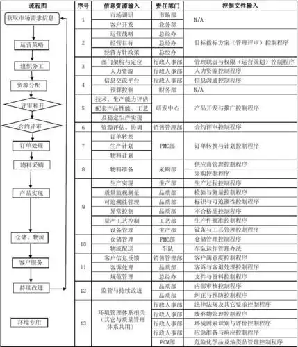免费文档 所有分类 经管营销 生产/经营管理 公司运营流程图 产品实现