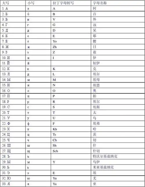 俄语字母表 阿乐法维特