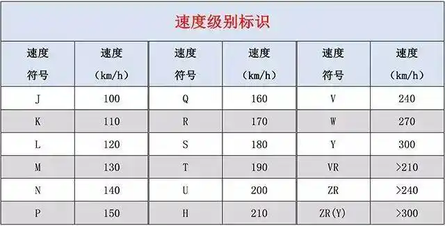 注:该速度级别,表示轮胎的最高上限速度,安全驾驶不能超越这个极限