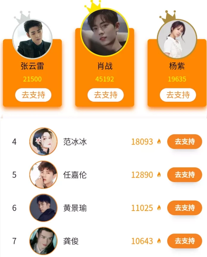 原创明星排行榜投票赵丽颖下滑严重范冰冰人气不减榜首实至名归