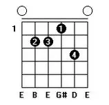 构成的七和弦,是小调式的v级属七和弦,以上三种为常见的e7和弦指法图