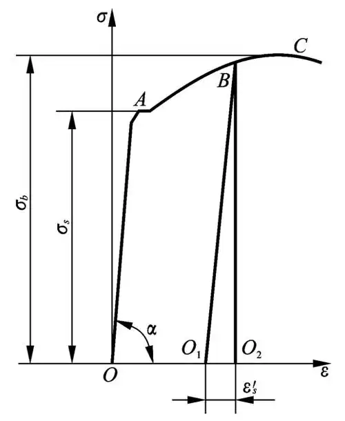 图5-8 铝合金应力-应变曲线