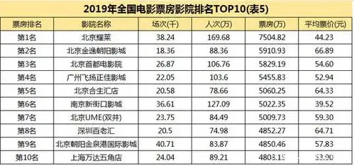 2019年全国票房影院排名top10
