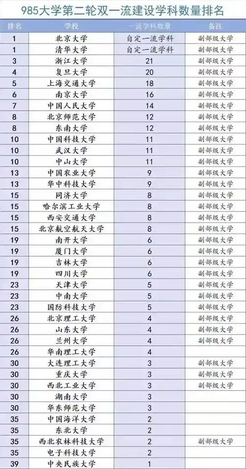 985大学全列表排名(39所完整版)  第12张