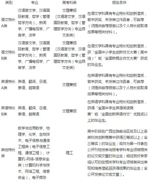 放弃考试资格,初审合格的考生须交纳测试报名费90元/人(依据广西壮族